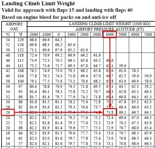 Go to FCOM - Performance Dispatch Landing Landing Climb Limit Weight. 3. Next we need to find the climb limit weight. It is a function of temperature and airfield pressure altitude.