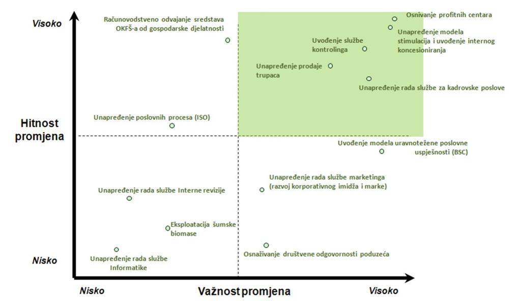 217 prioritetna aktivnost. U konačnici, važno je još jednom istaknuti kako Hrvatske šume d.o.o. svoje poslovanje temelje na načelima ekološki odgovornog, socijalno odgovornog i gospodarski učinkovitog poslovanja.