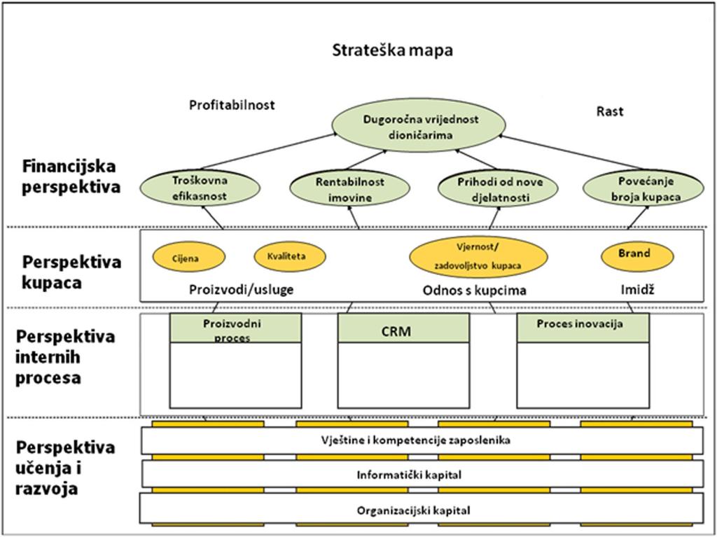 67 Slika 2.14 Strateška mapa Izvor:http://www.valuebasedmanagement.net/methods_strategy_maps_strategic_communication.html 2.4.1 Prijedlog modela uravnotežene poslovne uspješnosti (BSC) za Hrvatske šume d.