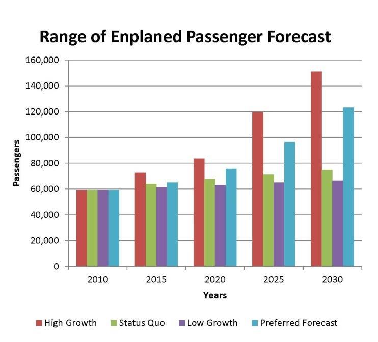 Terminal Demand The number of passengers at YKM is expected to double in 20-years.