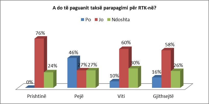Tabela 21: Gatishmëria e qytetarëve për të paguar taksë parapagimi për RTK-në Burimi: Nga anketat me qytetarë të realizuara në vitin 2016 Përqindja e ulët e atyre që janë të gatshëm të paguajnë taksë