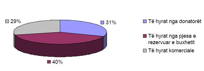 Tabela 5: Përqindjet e të hyrave të RTK-së në vitin 2002 Burimi: Raporti Vjetor i RTK-së për vitin 2002 Rënia e nivelit të të hyrave nga donatorët për 41 % brenda një viti, e ka burimin te përfundimi