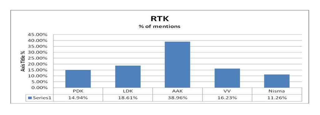 Në kuptimin sasior RTK-ja është shumë e balancuar në përfaqësimin e subjekteve politike, d.m.th. nëse bëhet një matje rezultatet dalin se gjithçka është në rregull.