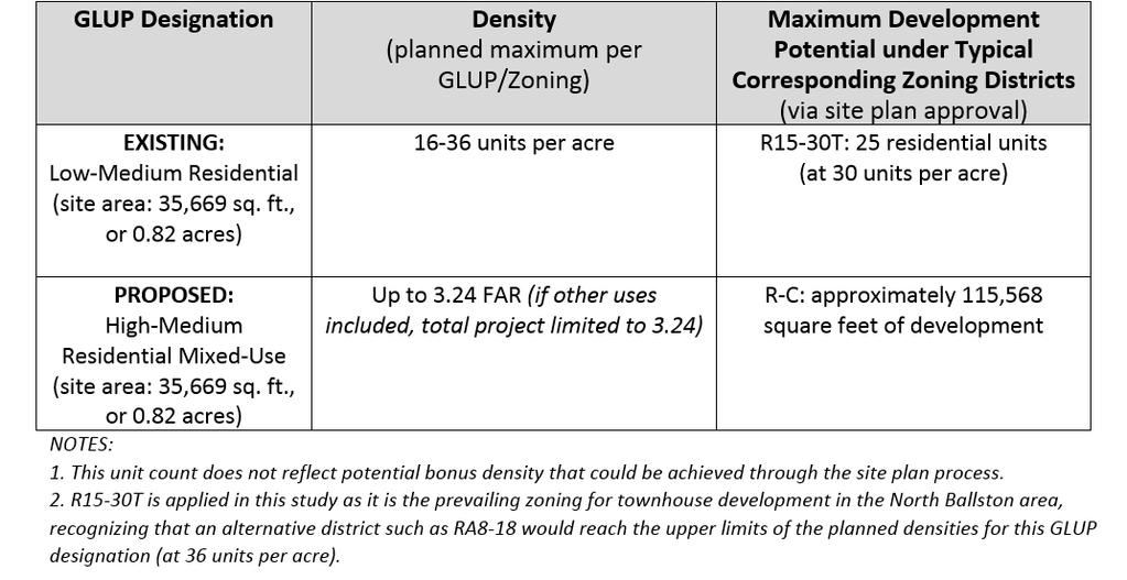 3. Development Potential Existing and Proposed GLUP Designations 3.