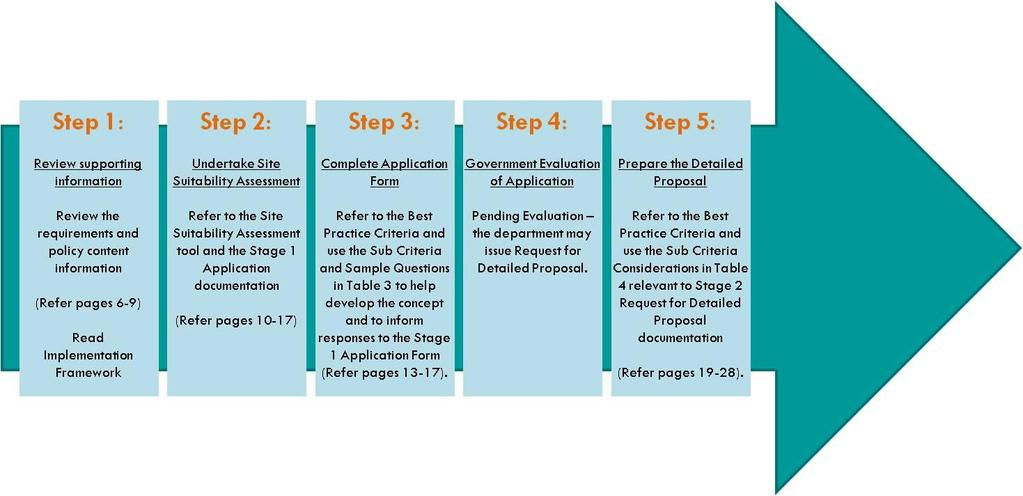How to use Part B Information for Applicants developing a Stage 2 Detailed Proposal The MPCBPAA will use the Best Practice Criteria to inform the evaluation process for Stage 2 Detailed Proposal.