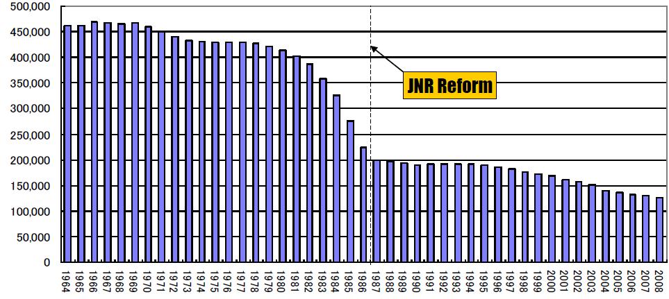 Reduction of Personnel JNR had more than 460,000 of employees in 1965. With a series of restructuring, it became 277,000 in 1986 the year before the privatization.