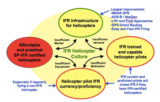 contrast, the number of single-engine rotorcraft IFR certifications has dropped from several in the 1980s and 90s to virtually none since 1999.