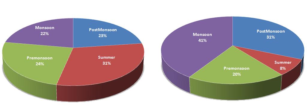 The total number of tourist s visits and their distribution over the four seasons of the district namely, Post monsoon, Summer, Pre-Monsoon and Monsoon are given in Table 3.
