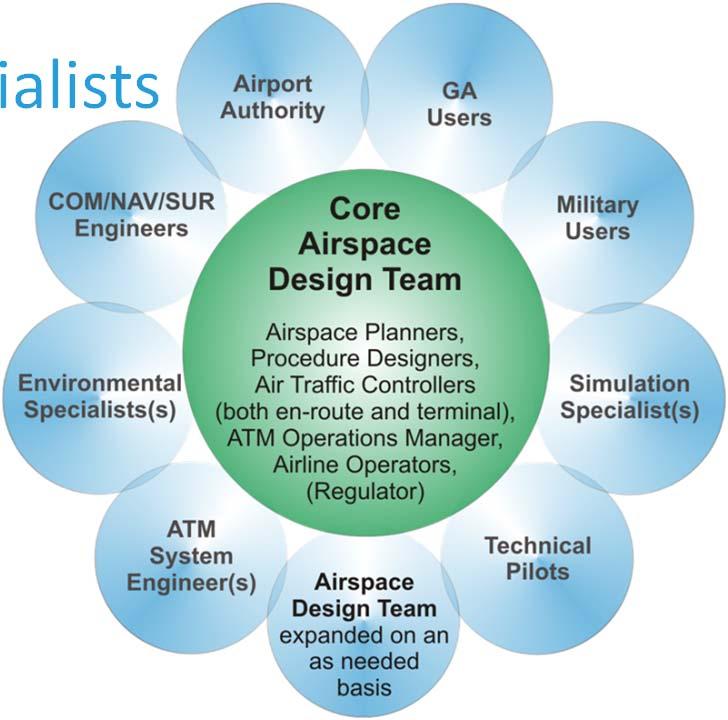 Who Needs to be Involved Airspace Concept is best developed by multidisciplinary team Air Traffic Controllers Airspace planners (from the ANSP) Operators,
