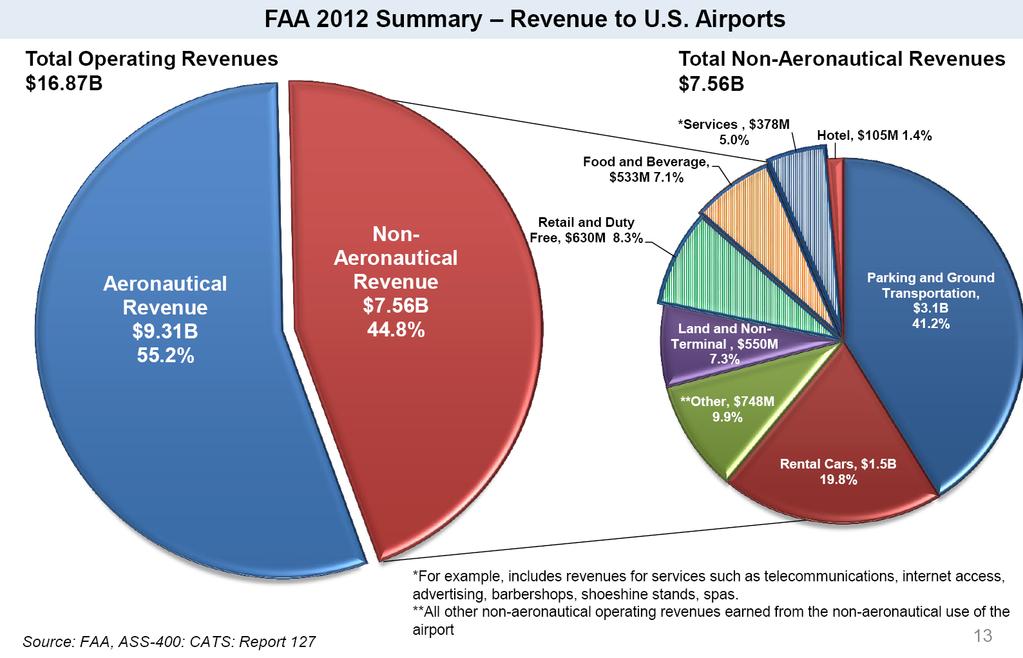 Non-aeronautical Revenue in Context Source: