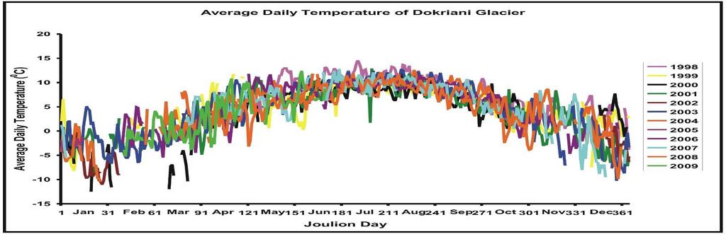 Daily Mean Temperature of Dokriani Glacier (1998-2009) 10 Summer Temp Winter Temp 20 8 15 6 Temperature ( C) 0 5 0 4 2-5 0 1998 1999 2000 2001 2002 2003 2004 2005-10 -2 Jan-1 2009 Jan-1 2008 Jan-1