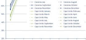 Brazil, Cape Verde, Dakar and Canarias Data Comparison SomedatafromCAABrazil,ASACapeVerdeandASECNADakarhavebeenreceived.