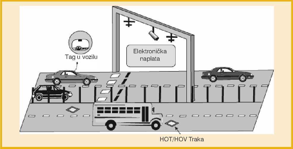 Slika 5. Prikaz sustava elektroničke naplate Izvor: Bošnjak, Ivan, INTELIGENTNI TRANSPORTNI SUSTAVI - ITS 1, str.20 Osobna sigurnost u cestovnom transportu (eng.