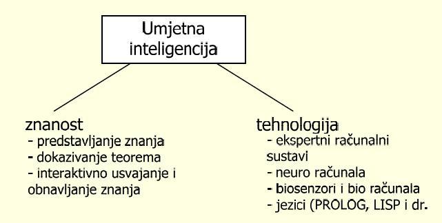 Slika 8. Umjetna inteligencija kao znanost i tehnologija Izvor: Bošnjak, Ivan, INTELIGENTNI TRANSPORTNI SUSTAVI - ITS 1, str.