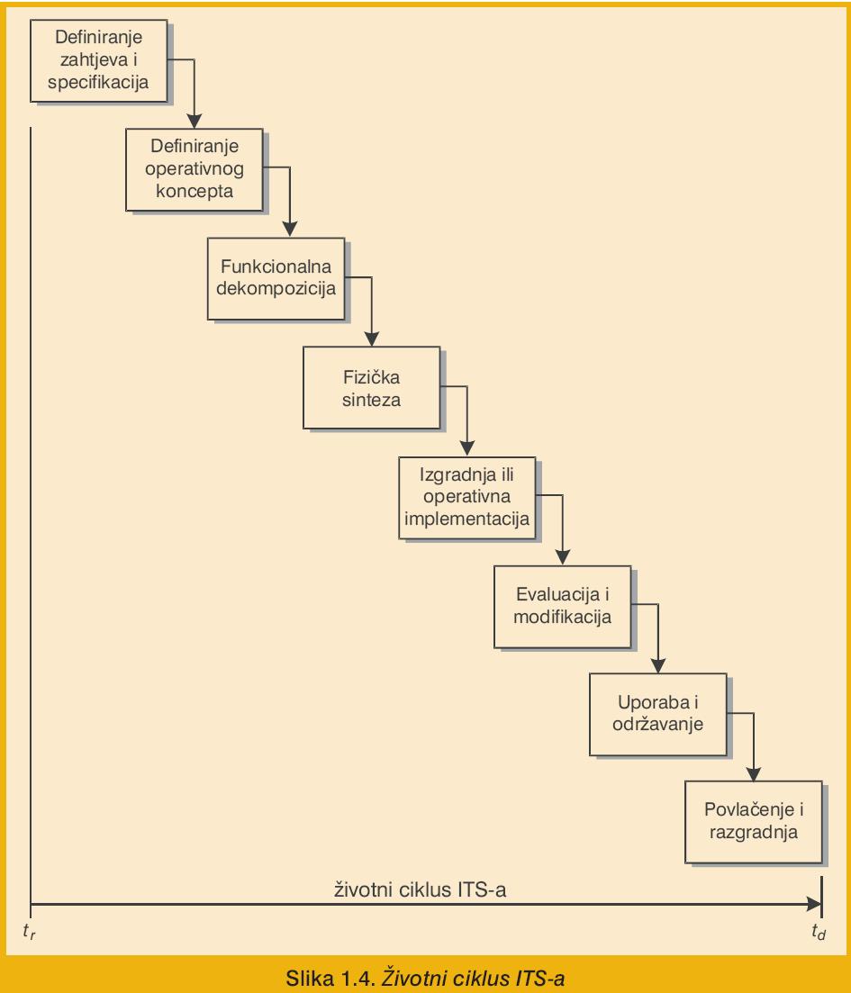 Slika 2. Životni ciklus ITS-a Izvor: Bošnjak, Ivan, INTELIGENTNI TRANSPORTNI SUSTAVI - ITS 1, str.6 Cjelokupan životni ciklus ITS-a prikazan na slici 2.