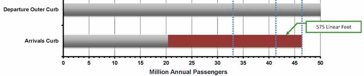 shortfall Terminal 2 Parking shortfall: 8,500 spaces by 2035 Curb shortfall T1