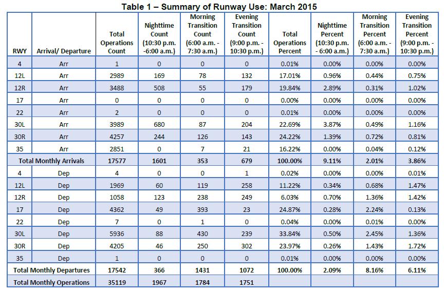 Runway Use System Report