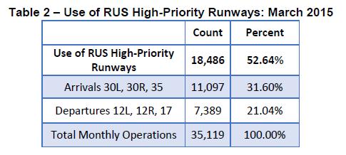 Runway Use System Report (continued) Additionally, a summary of the count and