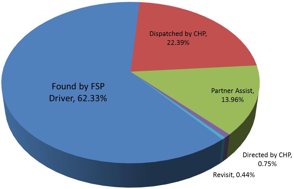 Item #9 Page 4 Chart 5: How FSP Came Upon Need for Assist During FSP hours of operation, FSP drivers rove the covered freeways in search of incidents they can assist with.