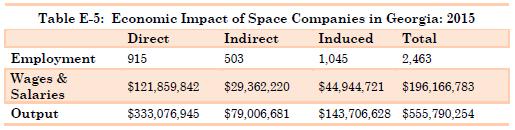GEORGIA AEROSPACE IS STATEWIDE Space Source for Economic Data: 2015 ECONOMIC