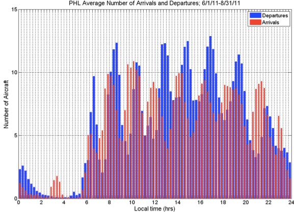 40 35 Operating Environments: Demand Variations BOS Surface Metrics (22L,27 22R,22L); 6/1/11-8/31/11 Number of Active Departures Queue Size Taxi Time 40 35 LGA Surface Metrics (22 13); 6/1/11-8/31/11