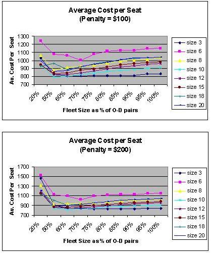 Figure 4.13 Average Cost per Seat (Penalty of $100 and $ 200) Figure 4.13 shows that the average cost per seat varies in a specific pattern.