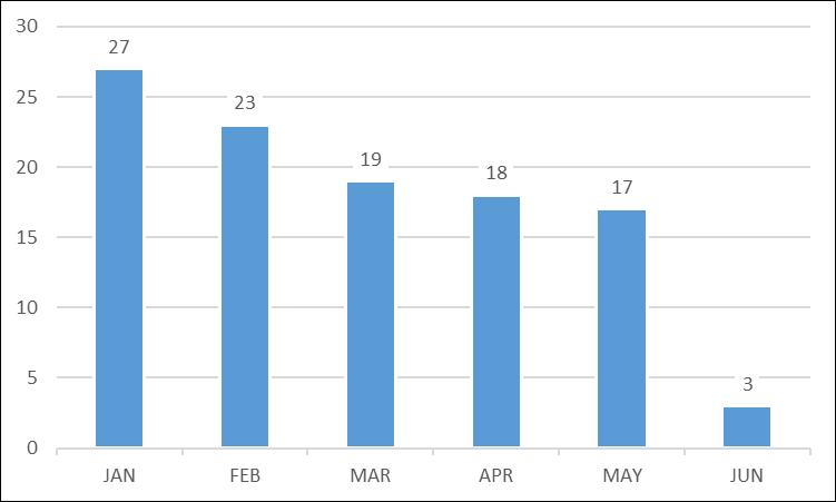 CHART B: Monthly comparison of incidents during January June 2018
