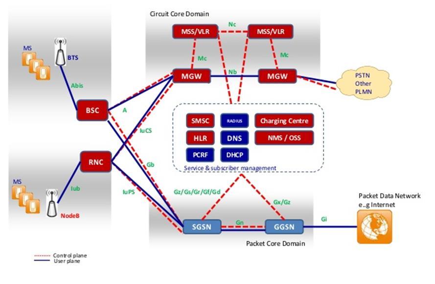 2 ARHITEKTURA MOBILNE MREŽE Mobilna mreža sastoji se od nekoliko funkcionalnih dijelova. Osnovni dijelovi mobilne mreže prikazana su slikom 2.1. Slika 2.