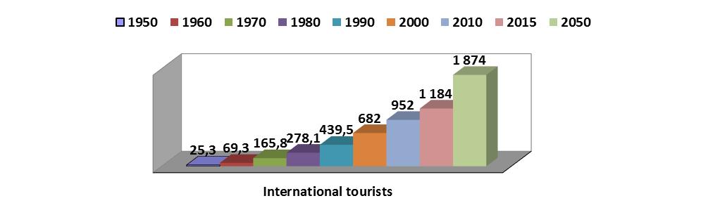 To analyze Armenian tourism sphere development in the comparison of world trends, for revealing problems and making some suggestions for advancement.