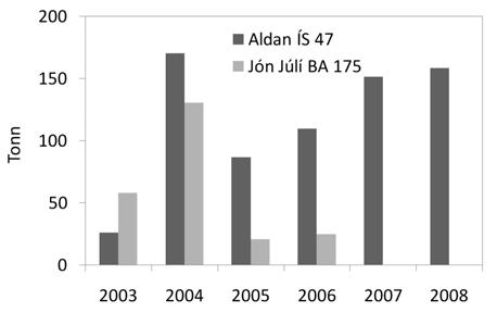 10 Hafrannsóknir nr. 150 Mynd 2.4. Fjöldi báta sem stunda föngun á þorski til áframeldis eftir veiðarfærum árin 2003-2008. Figure 2.4. Numbers of boats capture cod for ongrowing according to gears in 2003-2008.