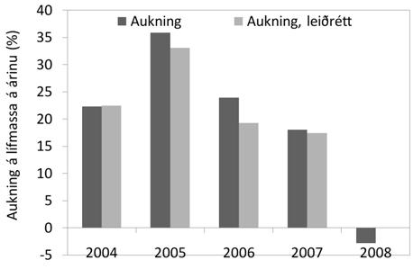 Prósentuaukning í lífmassa áframeldisþorsks á fyrsta ári í eldi árin 2004-2008. Figure 3.14. Percentage increase in total biomass of wild farmed cod during first year in culture in 2004-2008. Mynd 3.
