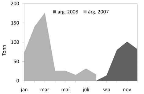 10. Percentage slaughtering of wild farmed cod in 2004-2008 according to rearing year. Green means fish in first year, red second year and blue third year in culture. Mynd 4.11.