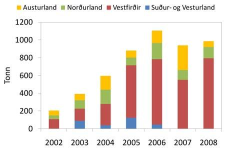 Á árinu 2008 var framleiðsla fyrirtækja sem fengu úthlutað aflaheimildum til áframeldis á þorski um 335 tonn (mynd 5.3).