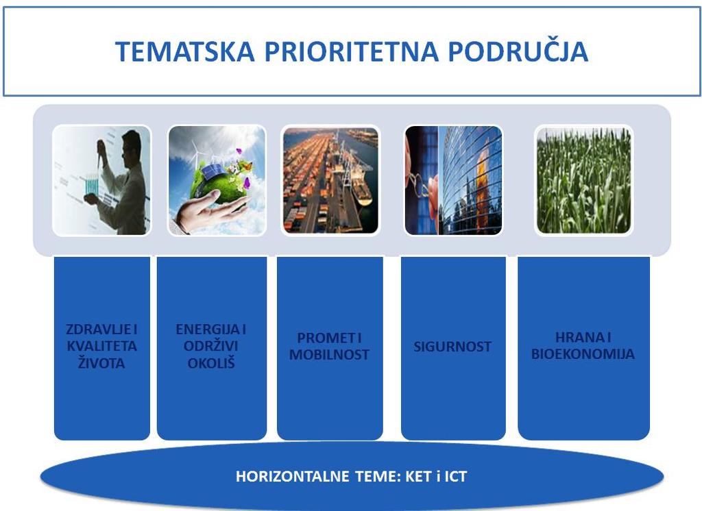 odabrano je pet tematskih prioritetnih područja (TPP) s relevantnim tehnološkim i proizvodnim poljima: (1) Zdravlje i kvaliteta života, (2) Energija i održivi okoliš, (3) Promet i mobilnost, (4)
