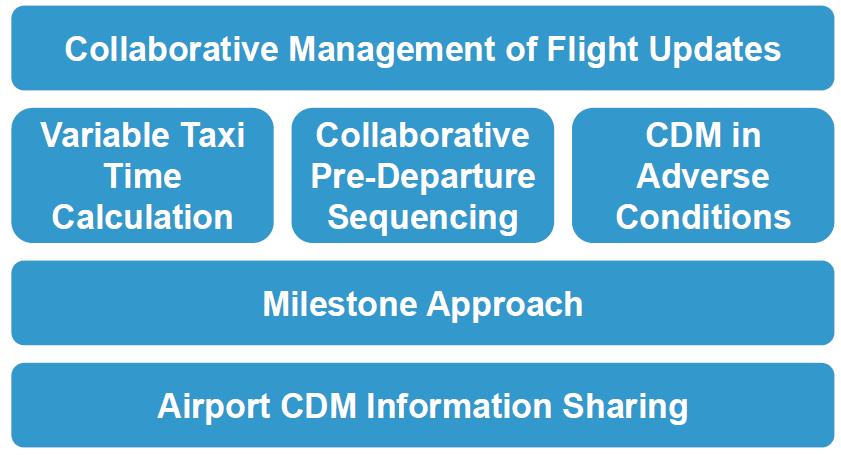 3 OVERVIEW OF A-CDM AT DUBLIN AIRPORT A-CDM is implemented through the introduction of a set of operational procedures and processes.