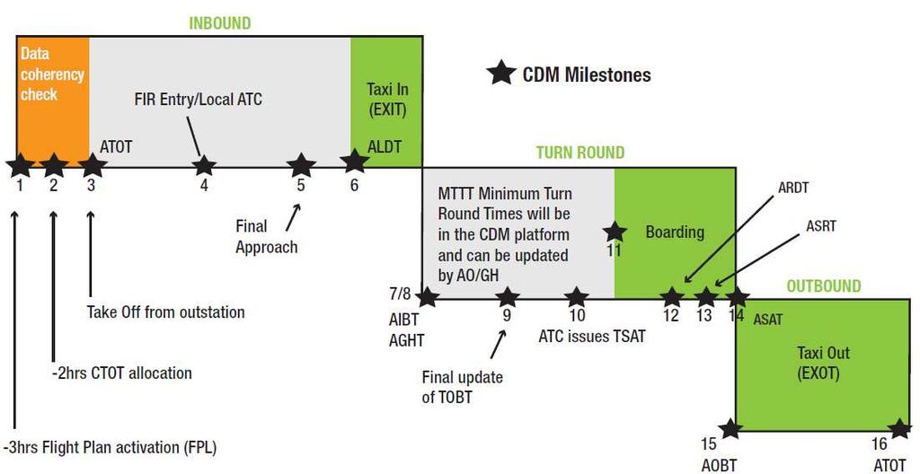 3.2 The Milestone Approach (Turn-round Process) The milestone approach element as developed by EUROCONTROL describes the progress of a flight from the initial planning to the take-off, by defining