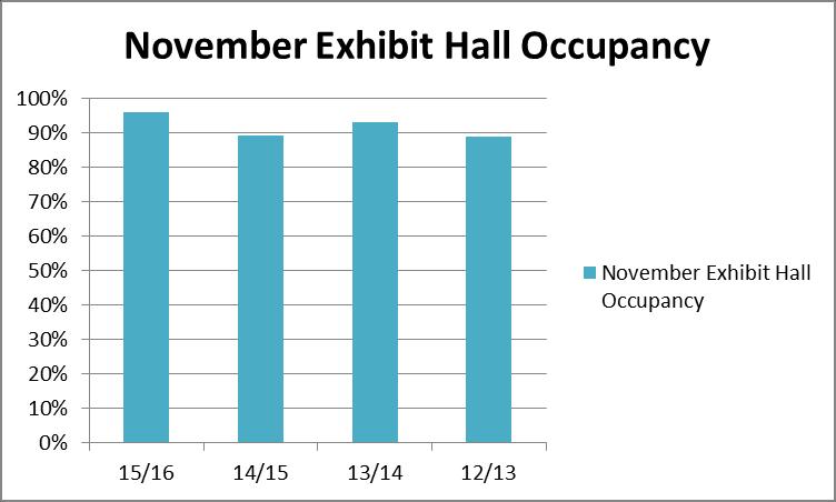 November Occupancy