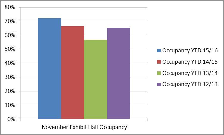 YTD Occupancy PricewaterhouseCoopers report on Convention Center occupancy states: It has been recognized industry-wide that the practical maximum exhibit hall occupancy rate is approximately 70