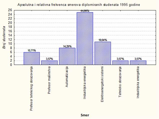 Iz populacije diplomiranih studenata u periodu 1995-1999 izdvajamo generaciju studenata koja je diplomirala 1995. (Slika 10).