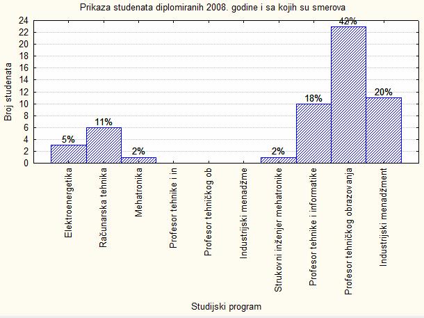 Raspored studenata po smerovima (studijskim programima) za diplomirane 2008.