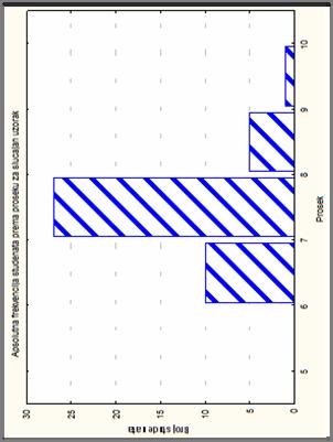 Frequency Table: Prosek (slučajan uzorak studenata iz 2000 2004.) Slika 46.