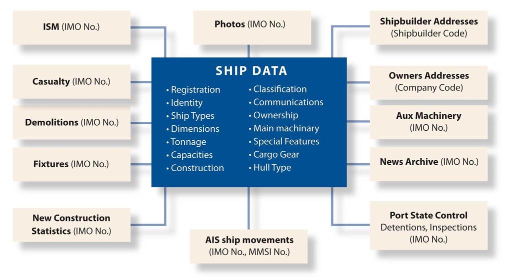 Weekly Marine Information from IHS Global Limited Linkages to Ship Data (same database as the global IMO number database) Marine Benchmark