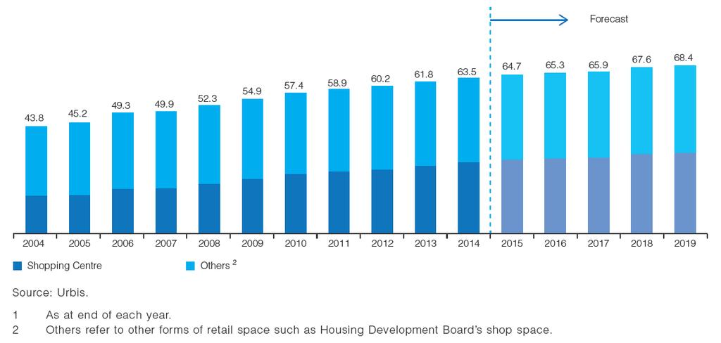 Available Retail Floor Space Retail Space at End-2014: 63.5 million sq ft, of which 45.