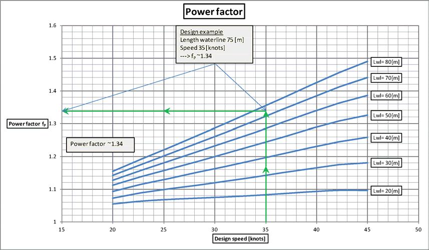 power per jet is known. First a correction factor is determined with aid of figure 5-2.