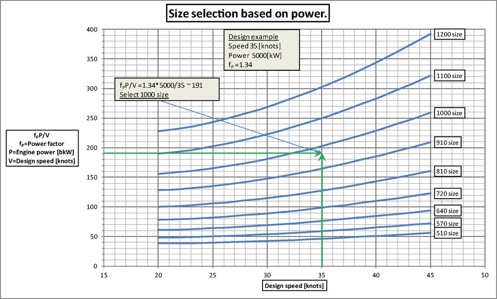 based on power Fig 5-5 Size selection based on