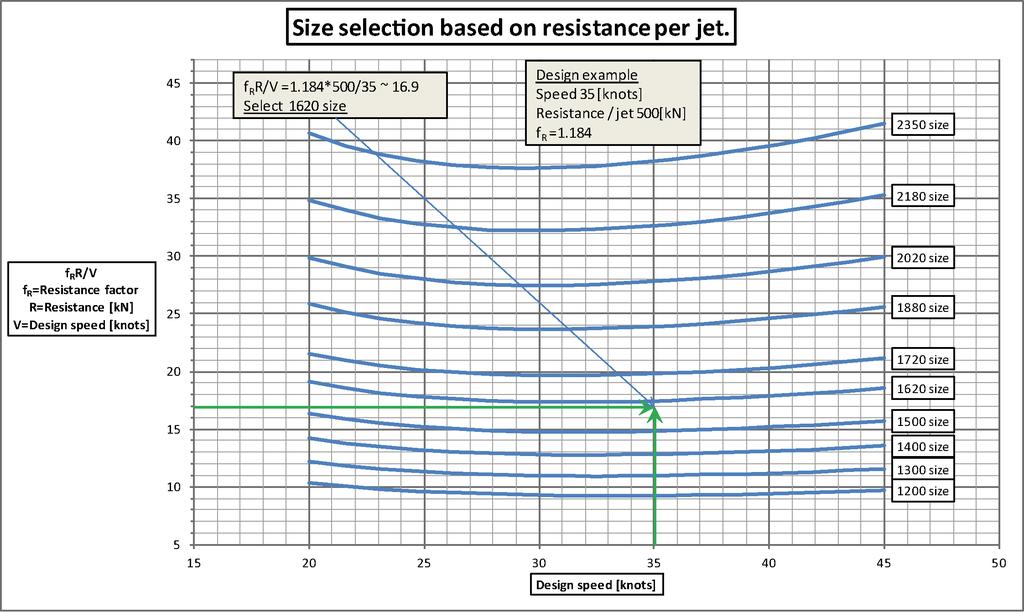 Wärtsilä Waterjet Product Guide 5. Waterjet Size Selection Fig 5-8 Selection based on resistance Fig 5-9 Selection based on resistance (cont.