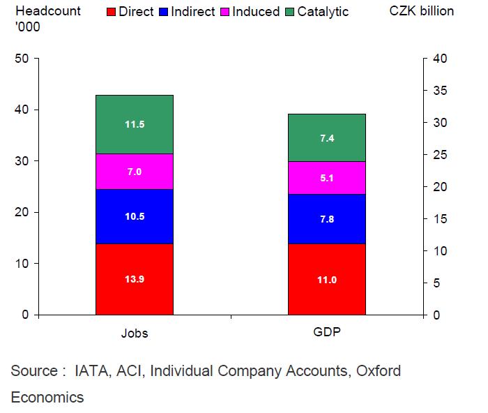 Aviation impact on economy Direct: the output and employment of the firms in the aviation sector.