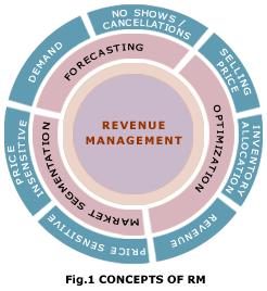 Areas revenue management must consider Data collection and analysis Protection, forecast and optimization process KPI set up and forecast validation ( SLF on highest