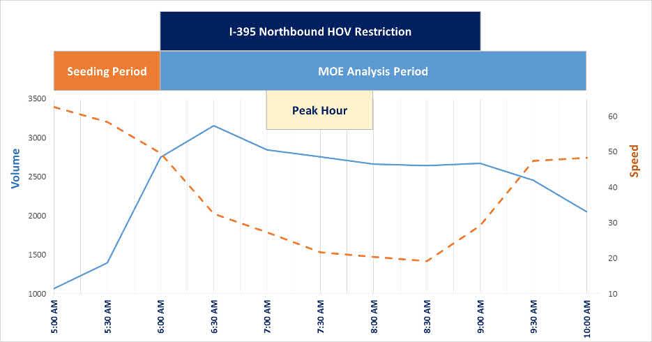 2.4.5 Peak Period Traffic Volumes Due to over-capacity conditions along I-395 that are experienced for several hours during the morning and evening peak periods, speed data in combination with