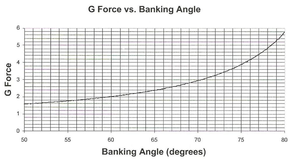 Problems 1. The graphs below are based on the carrousel, which is the horizontal circle near the end of the coaster ride. a. The velocity in the carrousel is 15 m/s. What is the banking angle? b. What is the g-force that corresponds to this banking angle?